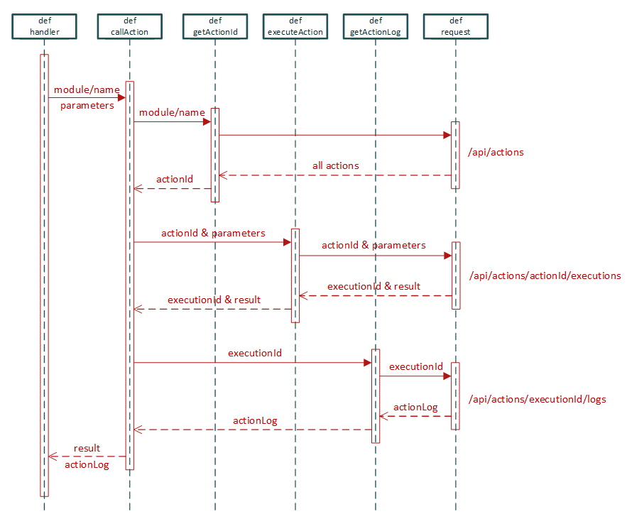 sequence diagram of an action call from python