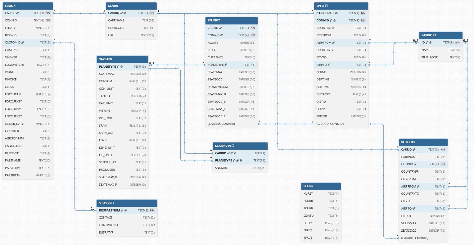 sqlight database with sap sflight model