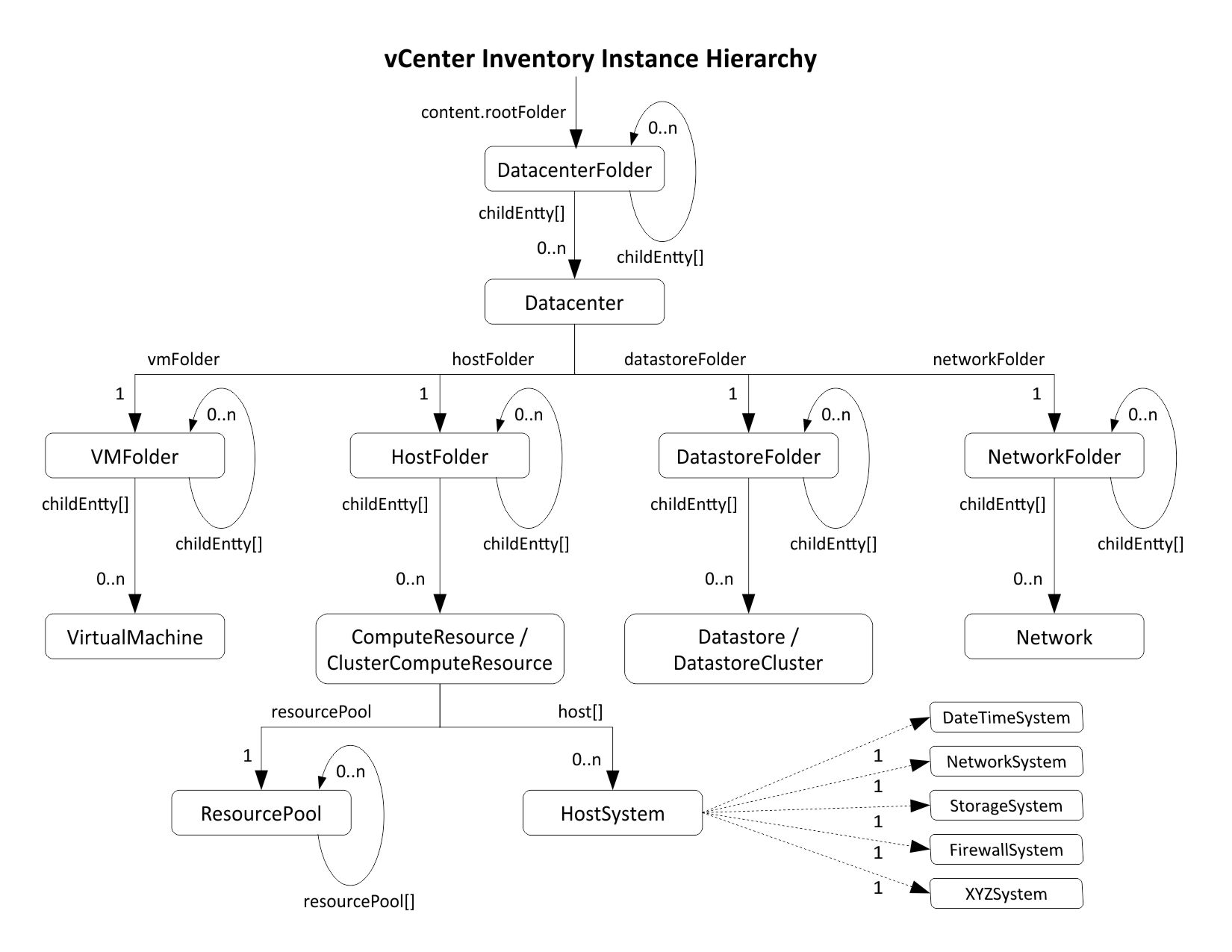 vmware vcenter hierarchy